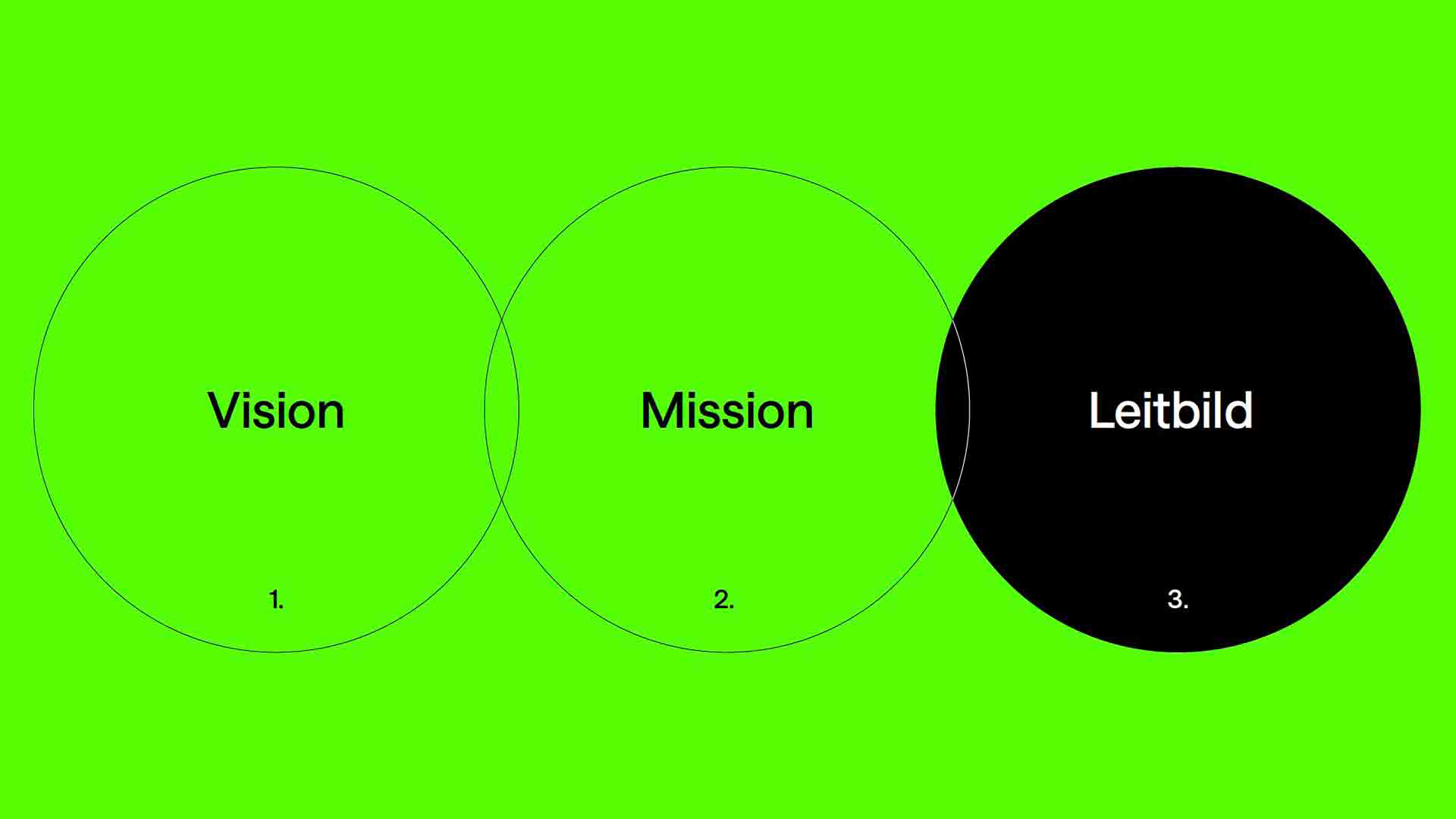 Venn-Diagramm von Florida Brand Design mit drei Kreisen: Vision, Mission und Leitmotiv, klar und minimalistisch gestaltet für Markenstrategie und Corporate Identity.